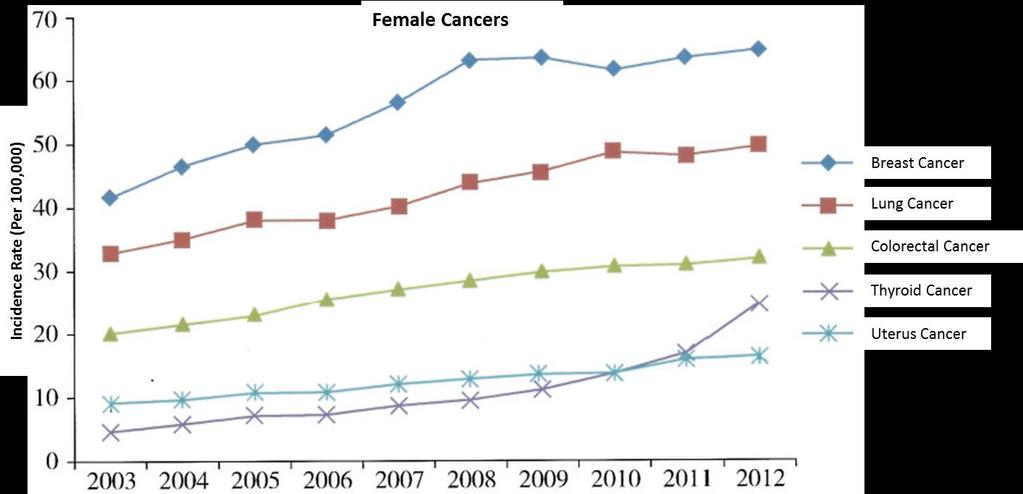 An increasing risk Female Cancers - Beijing According to a 2014 report: Breast Lung Colorectal Thyroid In 2012, it increased by about 40