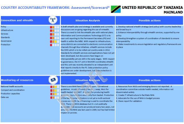 level national endorsement of roadmaps through national accountability workshops Country Accountability Framework A tool for assessing and planning implementation of the country accountability
