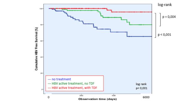 HIV treatment and HBV transmission: Dutch cohort Dutch HIV cohort of 2,942 patients 1 Kaplan-Meier: HBV free-survival (MSM) 871 HBV-susceptible, 35 HBV infected during follow-up In MSM, the lowest