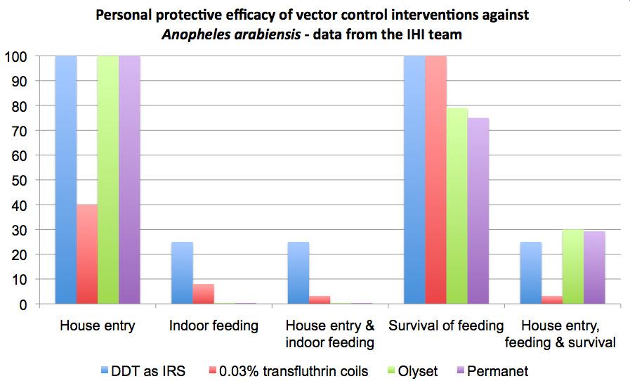 Okumu et al Comparative evaluation of combinations of long lasting insecticidal nets and indoor residual spraying, relative to