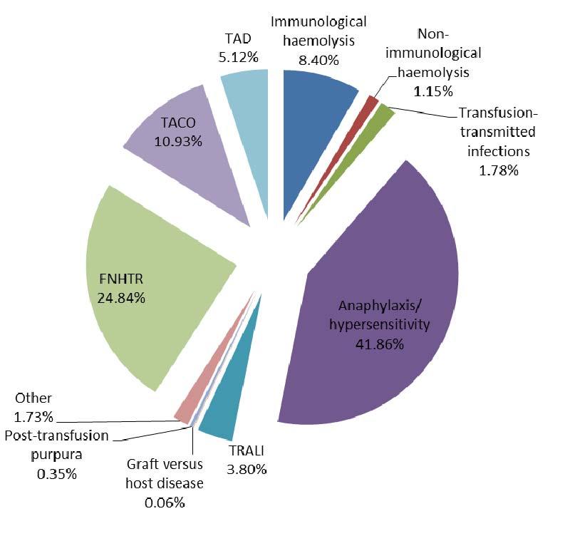 Graft versus host disease: 1 cases (0.06% of reported SAR), Other SAR: 741 cases (46.88% of reported SAR). This category includes: 432 cases of febrile non-haemolytic transfusion reaction (FNHTR) (24.