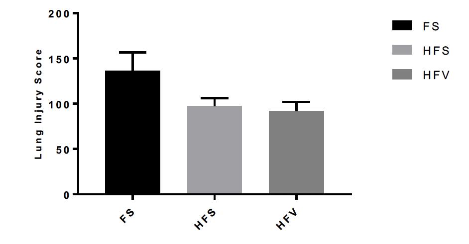High-fat enteral nutrition in LPS-induced acute lung injury between groups. (Figure 7) Figure 2. Lung Injury Score. Bar charts of the differences in lung injury score. The HFS (P=0.