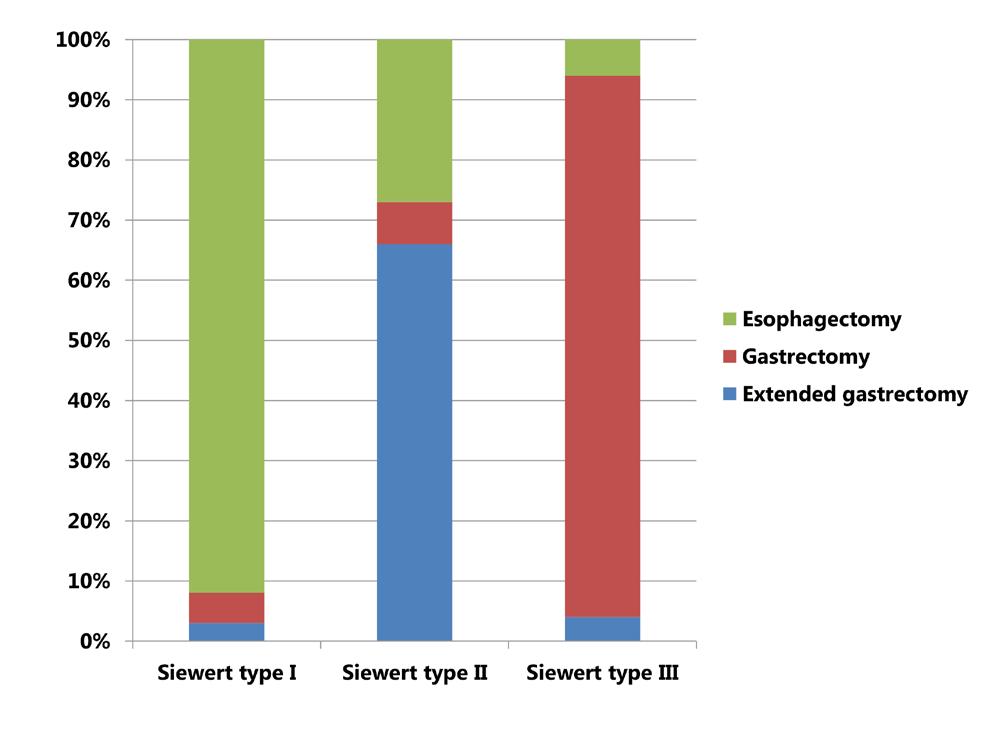 World wide trends Treatment The preferred surgical approach for Siewert type I tumors was an esophagectomy, Siewert type III tumors were preferably treated with gastrectomy (figure 5).