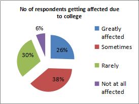 6) How does being in college affect your food choices compared to being at home? of respondents, Others was been selected as the reason for their food choice by 2.