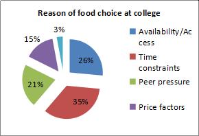 The above pie diagram shows that 65% of respondents are Greatly affected in their food choices due to being in college with almost 130 respondents saying the same and there were 30%