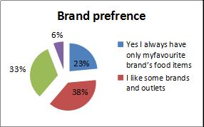 5% of respondents said they Yes I always have only my favorite brand s food items also the percent of people saying they I like some brands and outlets was 37.7% and almost 32.