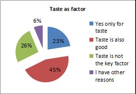 Availability/Access was been selected as the reason for their food choice by 26% of respondents. Time constraints was been selected as the reason for their food choice by 34.8% of respondents.