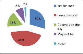 1% of respondents said I may utilize it when offered discount prices on Junk Food and 16.2% of respondents said Depends on the day when offered discount prices on Junk Food.