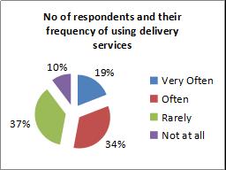 13)Do you use door delivery service provided by fast food outlets?