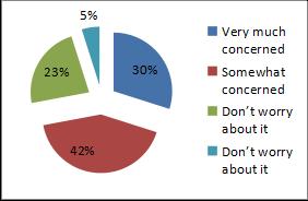 The above pie diagram shows that 19% of respondents Very often use door step delivery service while 34% of respondents using these services often also 19% of respondents Rarely use door step delivery