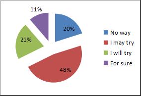 The above pie diagram shows that 20% respondents are not ready to adopt healthy alternative for Junk food but most of them are ready with 47.
