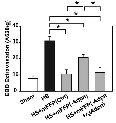 Adiponectin : Pulmonary permeability Depletion of adiponectin abrogates FFP's ability to inhibit hemorrhagic shockinduced