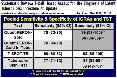 Update on IGRAs: review of 38 studies on performance of IGRAs CI = confidence interval Advantages of IGRAs Requires a single patient visit Not subject to reader bias Specific TB antigens Not