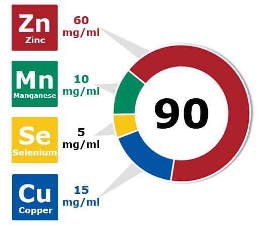 supplements. Minerals are absorbed into and transported via the bloodstream, so any antagonists such as sulfur, iron, molybdenum or calcium are bypassed in the rumen. ZINC MANGANESE Why An Injectable?