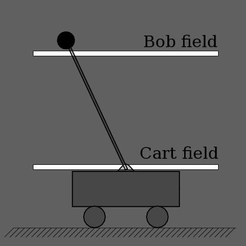 5.2. PASSING CONTROL TO THE SDM 67 Figure 5.6: Visual fields centred upon the pivot giving positions of cart and bob. the cart to infer θ and so acceleration due to gravity.