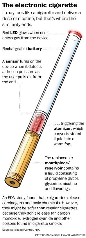 E-cigarettes According to the FDA, electronic cigarettes are battery-operated devices the turn nicotine or other chemicals into a vapor that is