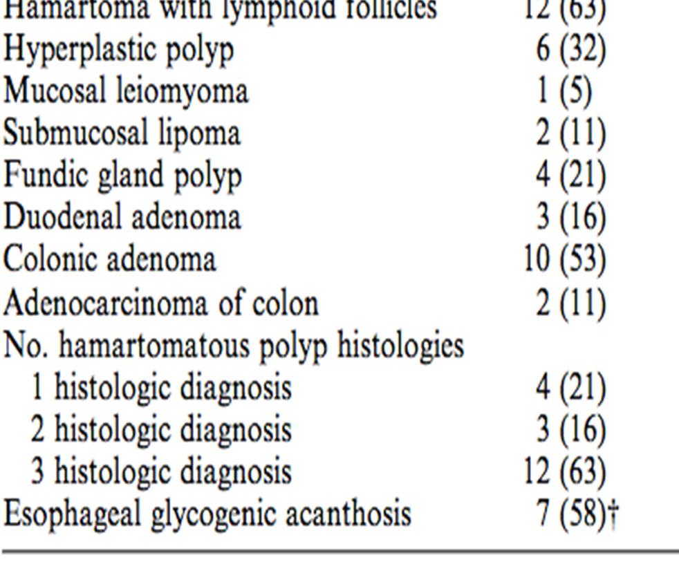 Hamartomatous polyps were present in all cases
