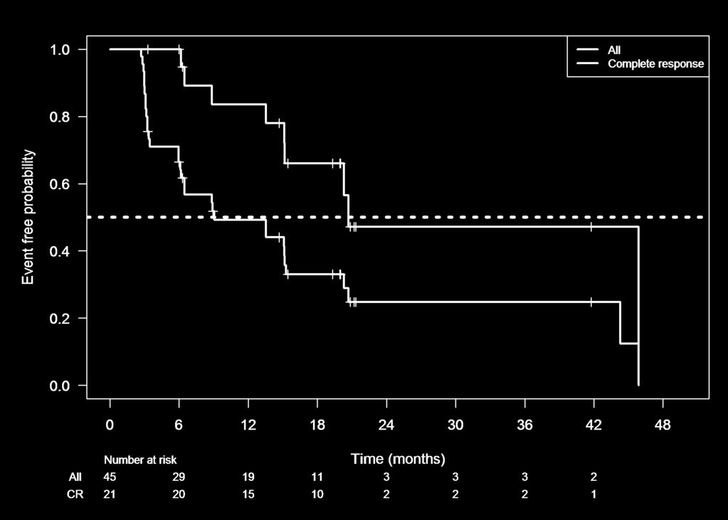 Promising duration of response (DoR), especially in patients with a complete response All pts (9.0 m) With CR (20.