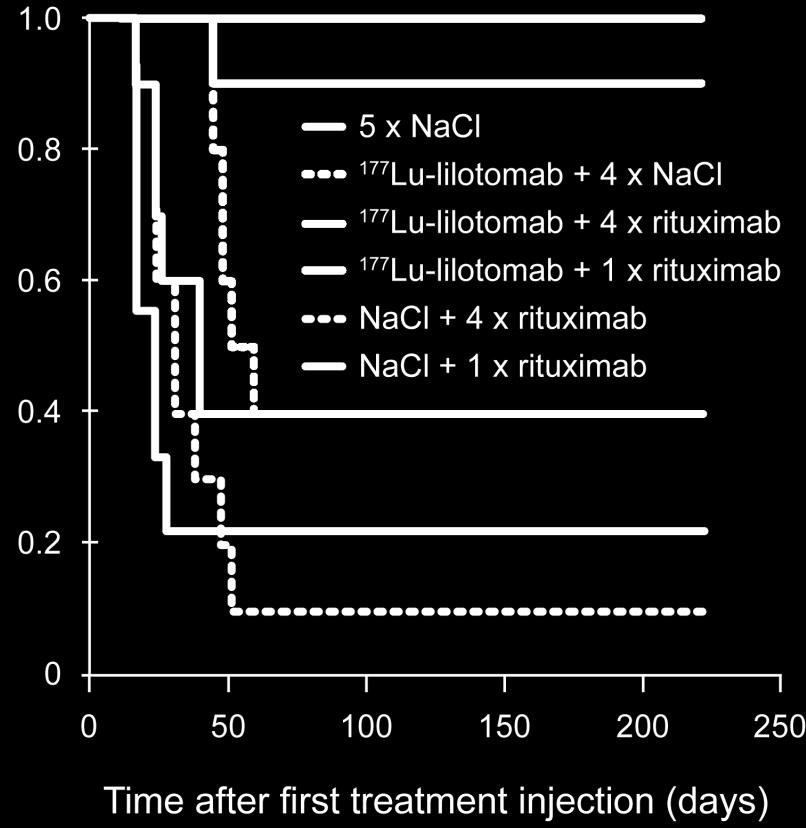 uptake of RTX in NHL tumours in vivo Survival Strong synergistic effect of combination of Betalutin