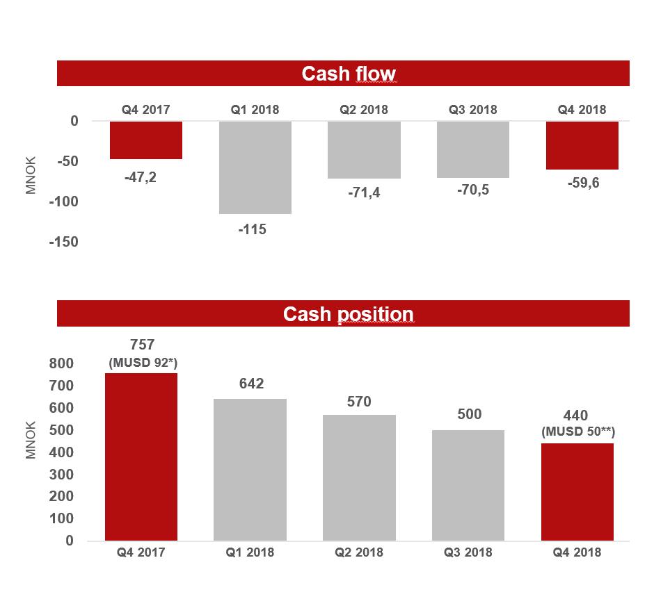 Robust cash position at 2018 year end 0 Cash flow Q4 2017 Q1 2018 Q2 2018 Q3 2018 Q4 2018 Average cash burn of NOK 72.