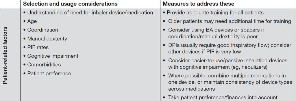 Delivery Device Considerations pmdis Requires coordination between actuation and inhalation (which can be eased when used in conjunction with a spacer, or by using a breathactuated pmdi) DPIs Varies;