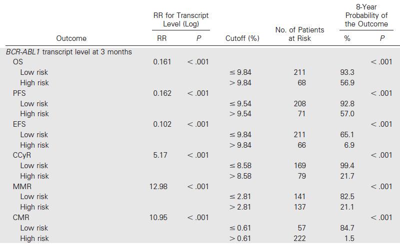 BCR-ABL1 transcript levels at 3 months are the only requirement for predicting outcome