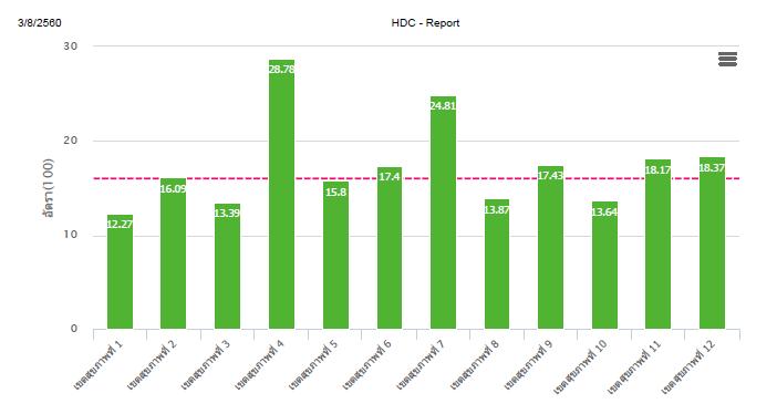 indicators, Thailand: Data from Health Data Center, MOPH