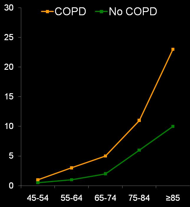 Prevalence of HF in COPD Italian Health Search Database n=341,329 7.