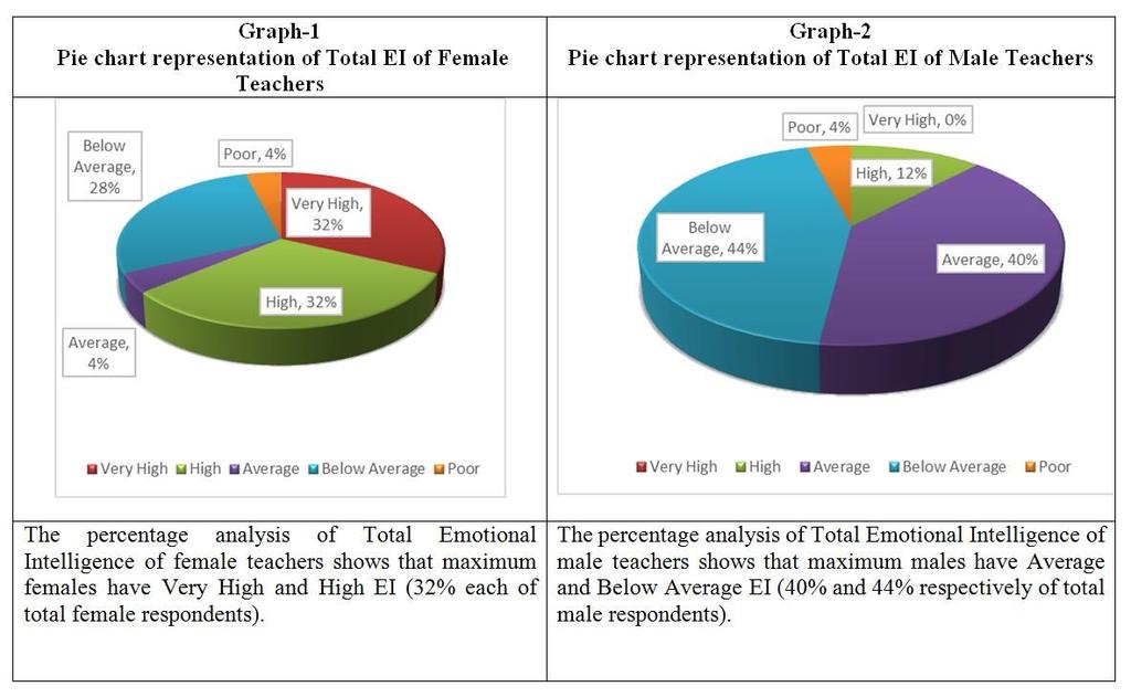 Analysis and Interpretation: Percentage Analysis of Total Emotional Intelligence of Male and Female Teachers: Graph-3: Comparison of Female and Male Teachers with respect to their Total EI Table-1: