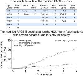 Kim et al J Hepatol 2018;69:1066-73 Modified PAGE-B score predicts risk of HCC in Asians with chronic HBV on