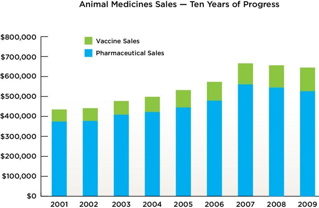 Veterinary Medicines Emerging Drug Class On the Rise Robust Pet Spending.