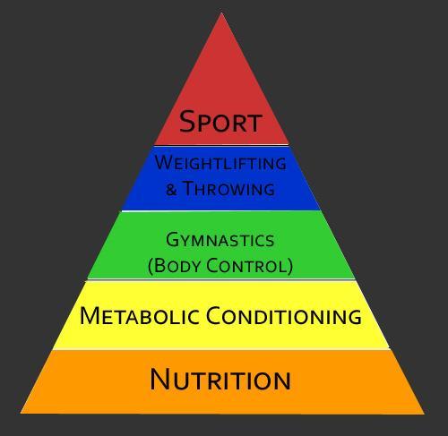 This is the fitness pyramid. As you can see, nutrition is the foundation of your fitness. You need to dial in your nutrition to achieve your goals. Here are some tools to get you started.