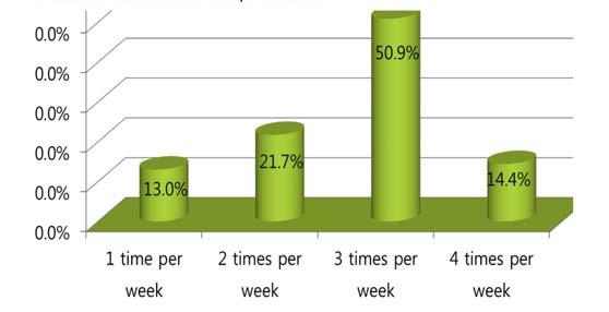 was applied 1~4 times a week (figure 2.). 47.9% of the patients got 3 times a week and the cases of 4 treatments a week was on multiple locations. Figure 2.