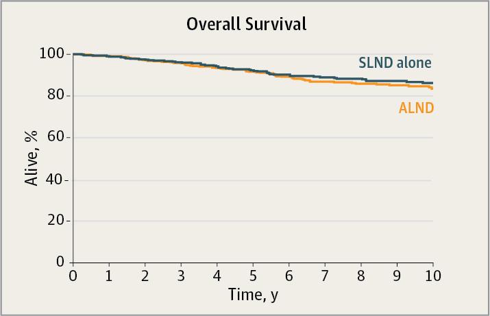 Z0011 10-yr outcomes: axillary dissection vs.