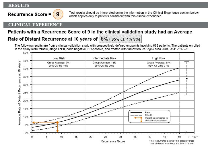 OncotypeDx: 21 Gene Assay Recurrence Score (RS) Algorithm Measure expression of genes related to HER2, ER,