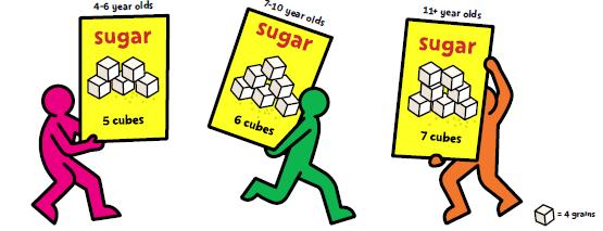 Key messages Sugar reduction Reduce amount and frequency of free sugar consumption Avoid sugar-containing foods and drinks at bedtime From two years upwards the average intake of free sugars should