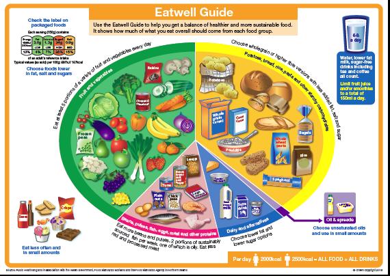 Key messages Healthy eating: The advice in DBOH follows general eating advice from the Eatwell guide This advises what to eat as part of a healthy balanced diet.
