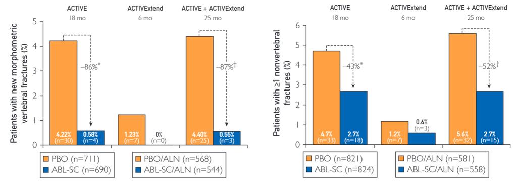 Abaloparatide Phase 3 Extension Study (ACTIVExtend) Fracture protection sustained during 6 months of alendronate therapy Placebo