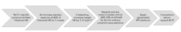 1 mph Test Termination Symptom exacerbation > 3 pts or RPE > 19 RPE assessed at 1 minute intervals HR and BP