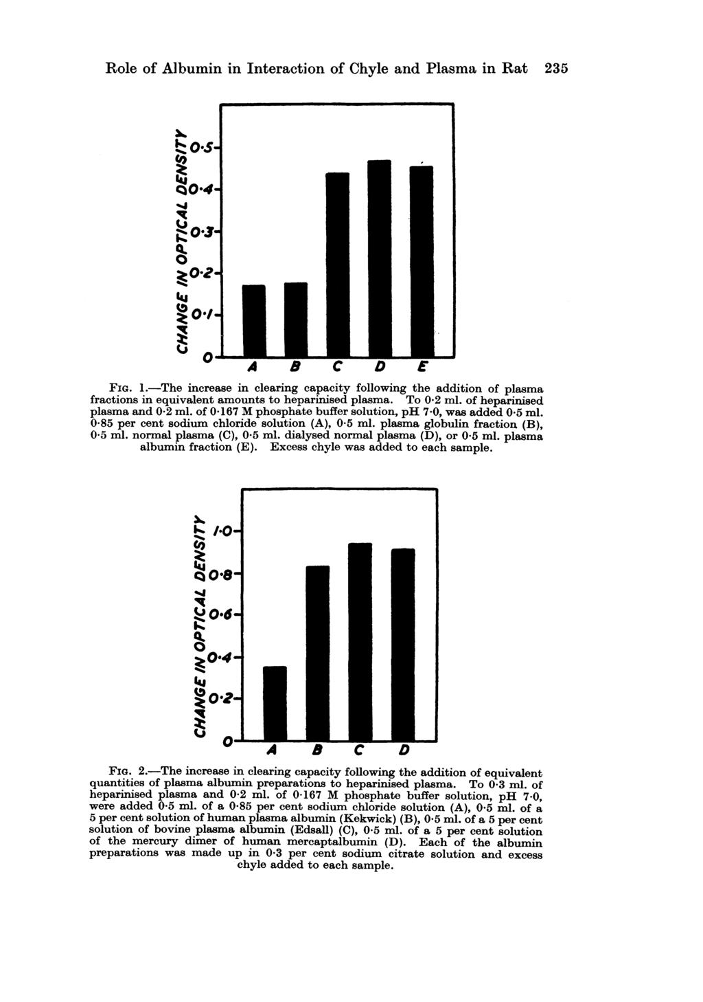 Role of Albumin in Interaction of Chyle and Plasma in Rat 235 FIG. 1.-The increase in clearing capacity following the addition of plasma fractions in equivalent amounts to heparinised plasma.