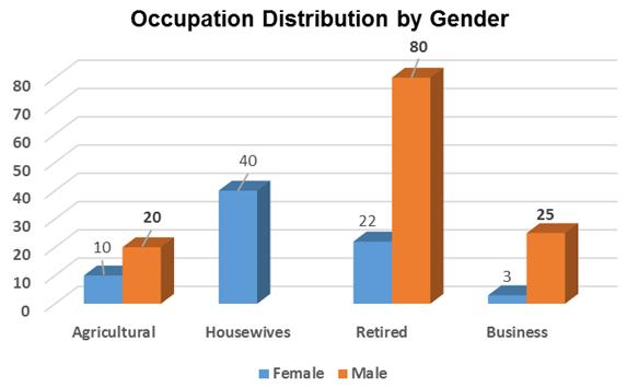 Associated Diseases (N= 200) Chart 3. Occupation Distribution Type Female Male Total Agricultural 10 20 30 Housewives 40 40 Retired 22 80 102 Business 3 25 28 Total 75 125 200 Table 4.