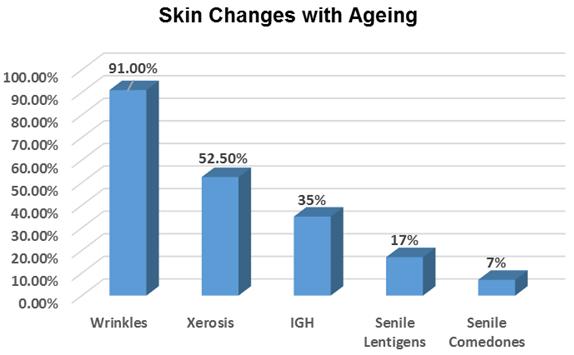 Skin Changes with Ageing In this descriptive study, wrinkling of the skin was one of the commonest finding and was seen in 182 cases (91%). Xerosis was seen in 105 cases (52.