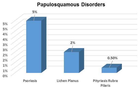 Papulosquamous Disorders In this descriptive study Psoriasis was seen in 10 cases (5%), Lichen planus in 4 cases (2%) and 1 case (0.5%) of Pityriasis rubra pilaris was seen.