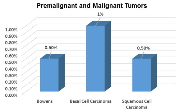 Papulosquamous Disorders (N= 200) Premalignant and Malignant Tumours In this descriptive study, one case of premalignant tumours which was seen was Bowen s disease.
