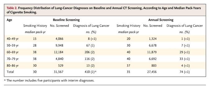 ELCAP Lung Cancer Diagnoses