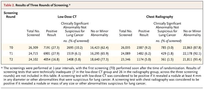 NSLT Screening Results (NLST