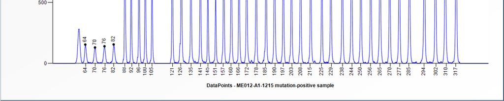 Figure 4. Capillary electrophoresis pattern of SD054 sample DNA (approximately 50 ng human female control DNA) analysed with SALSA MLPA probemix ME012-A1 MGMT-IDH1-IDH2 (lot A1-1215).