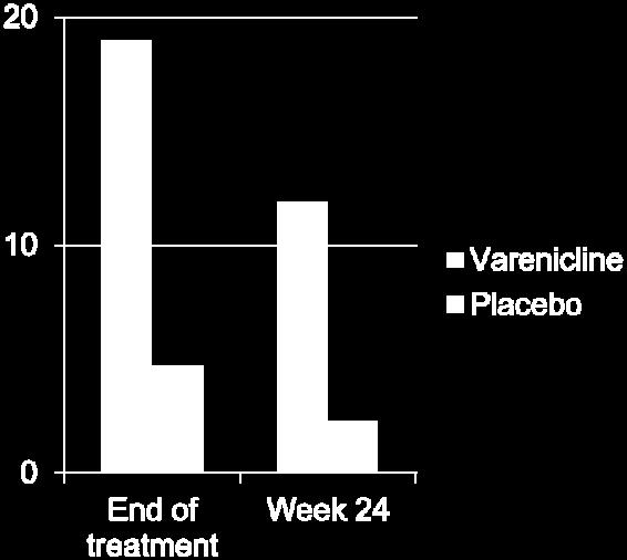 Varenicline group (during non-tx phase) Varenicline in Smokers with Schizophrenia Williams et