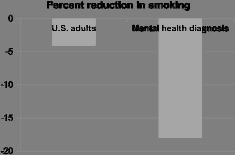 Smokers with a mental health diagnosis are price sensitive Ong et al.
