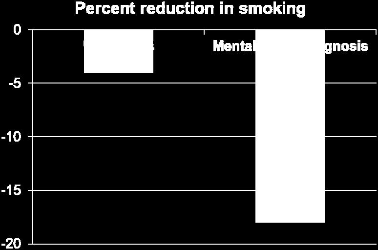 tobacco dependence treatment 25% of mental health centers 42% of substance abuse treatment